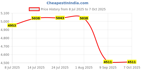 flipkart.com niktion Tile Vibrator Automatic Leveling Machine With Battery Lever Tool niktion Price History Graph from 8 Jul 2025 to 6 Oct 2025