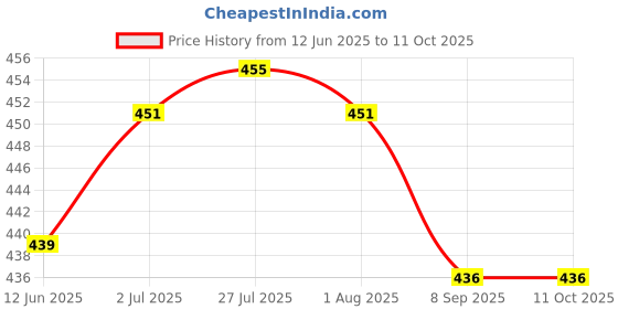 flipkart.com niktion Wall Tile Leveling Lifter Top Height Metal PP Yellow Wall Tile Leveling Lifter Top Height Metal PP Yellow Non-magnetic Mason's Level niktion Price History Graph from 12 Jun 2025 to 11 Oct 2025
