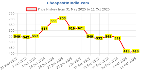 flipkart.com nikways ouch Dimmable Table Light / Rose diamond table lamp Night Lamp nikways Price History Graph from 31 May 2025 to 11 Oct 2025