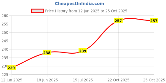flipkart.com nil kanth Digital White, Black Clock nil kanth Price History Graph from 12 Jun 2025 to 24 Oct 2025