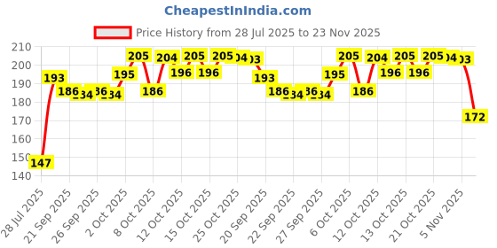 flipkart.com nilam 100 PCS Artificial Foam PINK And WHITE Rose Flower for Home Decoration Items White, Pink Rose Artificial Flower nilam Price History Graph from 28 Jul 2025 to 23 Nov 2025