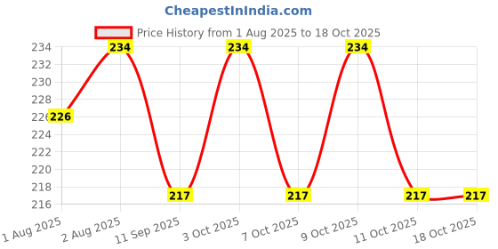 flipkart.com nilam 172 Nursing Breast Pad nilam Price History Graph from 1 Aug 2025 to 18 Oct 2025