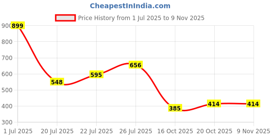 flipkart.com nilam 196 Cordless Nailer nilam Price History Graph from 1 Jul 2025 to 6 Nov 2025