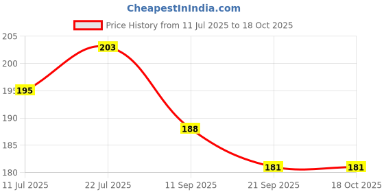 flipkart.com nilam Pink, Blue Rose Artificial Flower nilam Price History Graph from 11 Jul 2025 to 18 Oct 2025