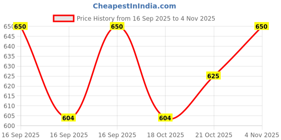 flipkart.com nilamagal REUSABLE/WASHABLE COTTON MENSTRUAL CLOTH PAD (EXTRA LARGE) Sanitary Pad nilamagal Price History Graph from 16 Sep 2025 to 3 Nov 2025