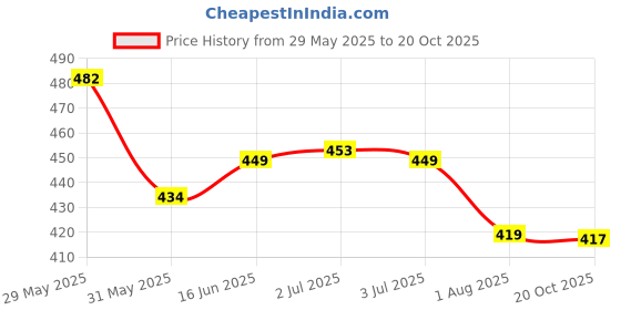 flipkart.com nilamber 2 fold Auto Open Polyester Men/Women UV Protection Monsoon/Rainy & Sun Umbrella Umbrella nilamber Price History Graph from 29 May 2025 to 20 Oct 2025