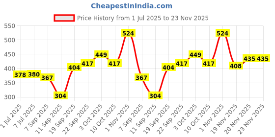flipkart.com nilamber 2 fold Auto Open Polyester Men/Women UV Protection Monsoon/Rainy & Sun Umbrella Umbrella nilamber Price History Graph from 1 Jul 2025 to 22 Nov 2025