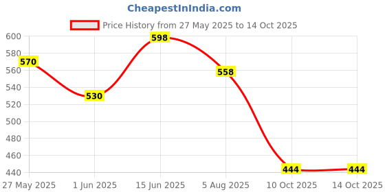flipkart.com nilamber 2 fold Auto Open Polyester Men/Women UV Protection Monsoon/Rainy & Sun Umbrellas Umbrella nilamber Price History Graph from 27 May 2025 to 14 Oct 2025