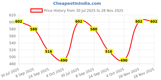 flipkart.com nilamber Auto Open 2 Fold For Protection Against Rain Sun+UV with cover Umbrella nilamber Price History Graph from 30 Jul 2025 to 27 Nov 2025