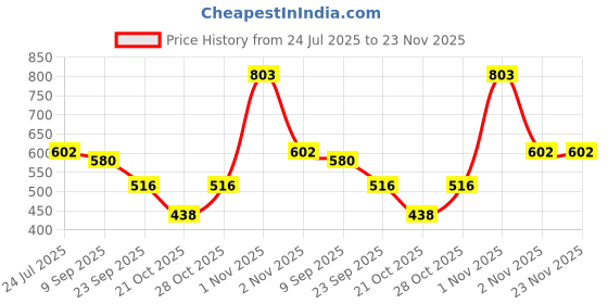 flipkart.com nilamber Auto Open 2 Fold For Protection Against Rain Sun+UV with cover Umbrella nilamber Price History Graph from 24 Jul 2025 to 23 Nov 2025