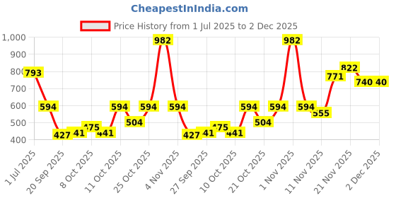 flipkart.com nilamber Auto Open 2 Fold For Protection Against Rain Sun+UV with cover Umbrella nilamber Price History Graph from 1 Jul 2025 to 2 Dec 2025