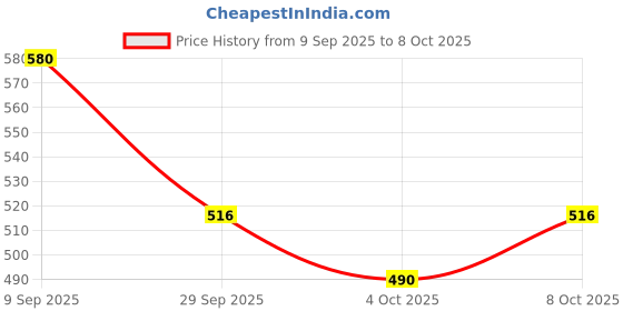 flipkart.com nilamber Auto Open 2 Fold For Protection Against Rain Sun+UV with cover Umbrella nilamber Price History Graph from 9 Sep 2025 to 7 Oct 2025