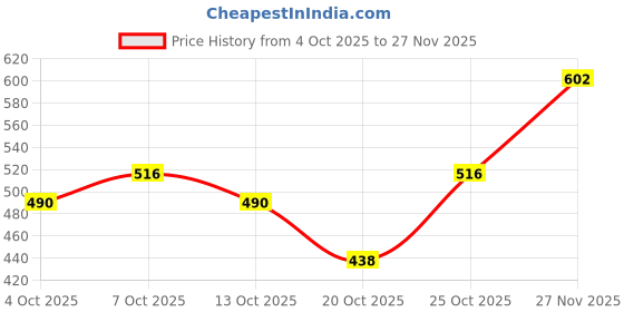 flipkart.com nilamber Auto Open 2 Fold For Protection Against Rain Sun+UV with cover Umbrella nilamber Price History Graph from 4 Oct 2025 to 27 Nov 2025