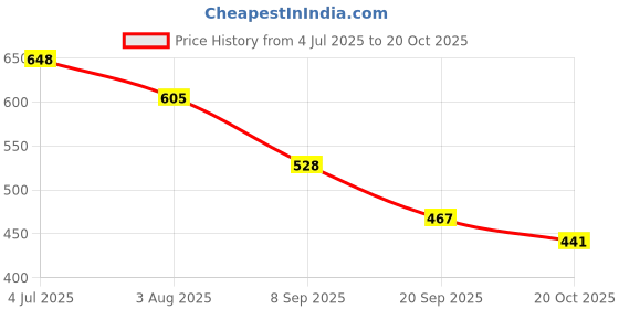 flipkart.com nilamber Sun Protection Rain Windproof large 3 fold for men women Umbrella nilamber Price History Graph from 4 Jul 2025 to 20 Oct 2025