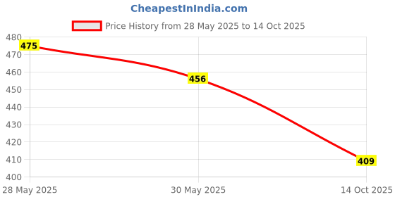 flipkart.com nilamber UV Coated Protection Umbrella for Summer Men,Women,Kids 3 Fold with Auto Open Umbrella nilamber Price History Graph from 28 May 2025 to 14 Oct 2025