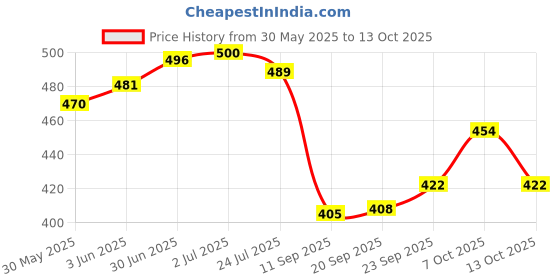 flipkart.com nilamber UV Coated Protection Umbrella for Summer Men,Women,Kids 3 Fold with Auto Open Umbrella nilamber Price History Graph from 30 May 2025 to 7 Oct 2025