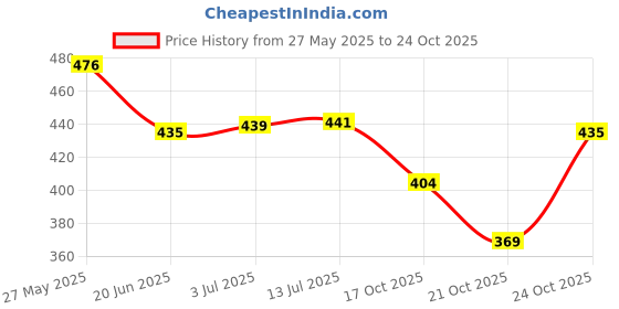 flipkart.com nilamber UV Protection Coated Umbrella for Men,Women,Kids,Girls,Boys for Summer Big Size Umbrella nilamber Price History Graph from 27 May 2025 to 24 Oct 2025