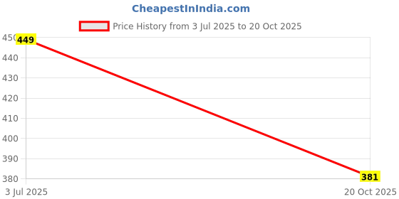flipkart.com nilamber UV Protection Coated Umbrella for Men,Women,Kids,Girls,Boys for Summer Big Size Umbrella nilamber Price History Graph from 3 Jul 2025 to 20 Oct 2025