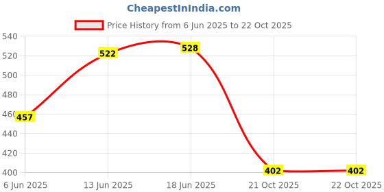 flipkart.com nilamber UV Protection Coated Umbrella for Men,Women,Kids,Girls,Boys for Summer Big Size Umbrella nilamber Price History Graph from 6 Jun 2025 to 22 Oct 2025