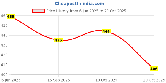 flipkart.com nilamber UV Protection Umbrella,Women,Men,gradient printing full automatic black coating Umbrella nilamber Price History Graph from 6 Jun 2025 to 18 Oct 2025