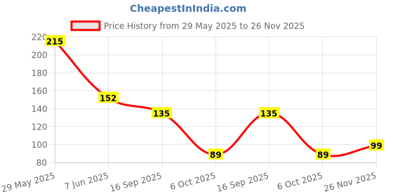 flipkart.com nilan impex Men Solid Round Neck Cotton Blend Black T-Shirt nilan impex Price History Graph from 29 May 2025 to 26 Nov 2025