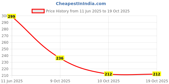 flipkart.com nilan impex Men Solid V Neck Cotton Blend Grey T-Shirt nilan impex Price History Graph from 11 Jun 2025 to 18 Oct 2025