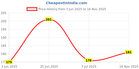 flipkart.com nilan Men Solid V Neck Cotton Blend Beige T-Shirt nilan Price History Graph from 3 Jun 2025 to 16 Nov 2025