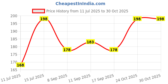 flipkart.com nilan Men Solid V Neck Cotton Blend Black T-Shirt nilan Price History Graph from 11 Jul 2025 to 30 Oct 2025