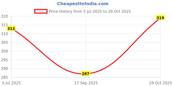 flipkart.com nilan tees wear Women Full Sleeve Solid Hooded Sweatshirt nilan tees wear Price History Graph from 5 Jul 2025 to 29 Oct 2025