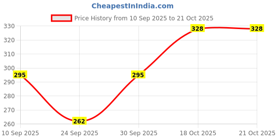 flipkart.com nilan tees wear Women Full Sleeve Solid Hooded Sweatshirt nilan tees wear Price History Graph from 10 Sep 2025 to 21 Oct 2025