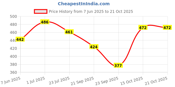 flipkart.com nilaya collecton Women Regular Mid Rise Blue Jeans nilaya collecton Price History Graph from 7 Jun 2025 to 21 Oct 2025