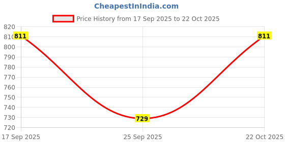 flipkart.com nilaya collecton Women Slim Mid Rise Blue Jeans nilaya collecton Price History Graph from 17 Sep 2025 to 22 Oct 2025