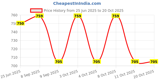 flipkart.com steren impex Nile Design, 6 Pieces Stainless Steel Table Knife Set steren impex Price History Graph from 25 Jun 2025 to 19 Oct 2025