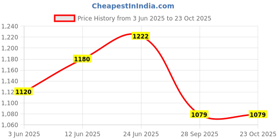 flipkart.com tidy homz Nile Portable Ironing Board with Folded Legs & Height Adjustable Legs - Build In Press Holder - Cover with Foam Pad - Dot Design Ironing Board tidy homz Price History Graph from 3 Jun 2025 to 23 Oct 2025