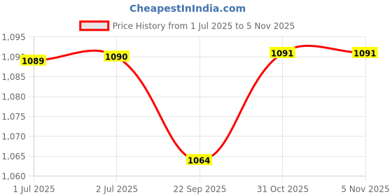 flipkart.com tidy homz Nile Portable Ironing Board with Folded Legs & Height Adjustable Legs - Build In Press Holder - Cover with Foam Pad - Leopard Pattern Ironing Board tidy homz Price History Graph from 1 Jul 2025 to 2 Nov 2025