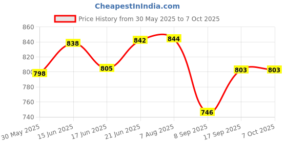 flipkart.com nilesawar A102 Mic18 HANDHELD RECHARGEABLE MEGAPHONE) with Recording A102 Mic18 HANDHELD RECHARGEABLE MEGAPHONE) with Recording Indoor, Outdoor PA System nilesawar Price History Graph from 30 May 2025 to 7 Oct 2025