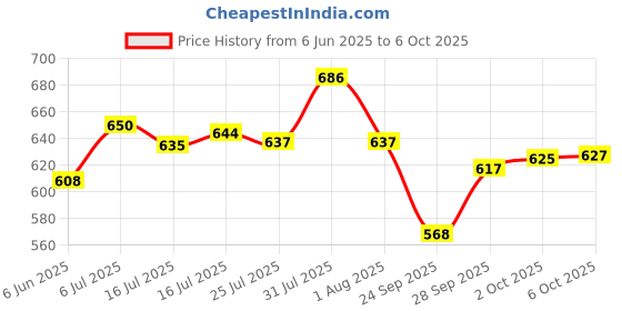 flipkart.com nilesawar A151 Piano Toy with Microphone, USB Power Cable & Sound Recording Function Best Birthday Gift for Boys and Girls Musical Instruments Latest Analog Analog Portable Keyboard nilesawar Price History Graph from 6 Jun 2025 to 6 Oct 2025