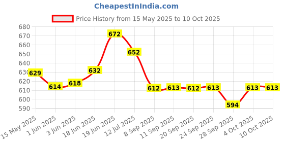 flipkart.com nilesawar A180 Piano Key Electronic Piano Keyboard Toy with DC Power Option Best Birthday Gift for Boys and Girls Musical Instruments Latest Analog Analog Portable Keyboard nilesawar Price History Graph from 15 May 2025 to 10 Oct 2025
