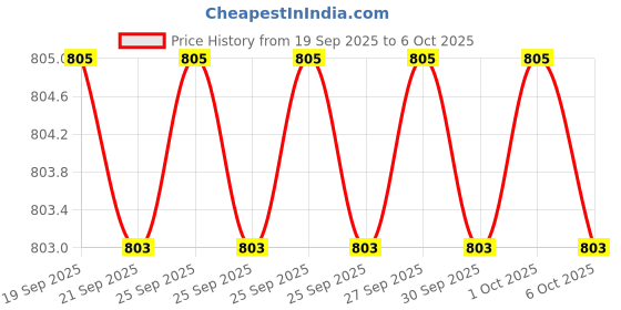flipkart.com nilesawar A202 Mic 11 Powerful and Lightweight Loud Megaphone Speaker with Built In Mic Indoor, Outdoor PA System nilesawar Price History Graph from 19 Sep 2025 to 6 Oct 2025