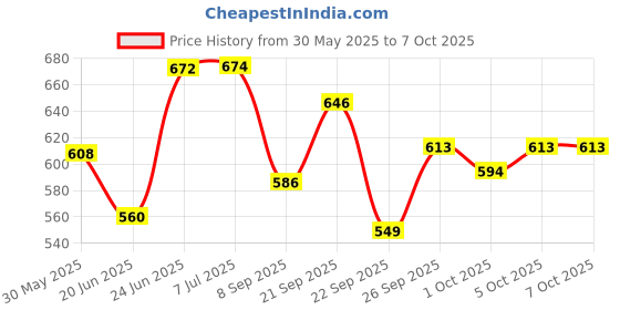 flipkart.com nilesawar A342 Kids Piano Keyboard, Piano for Kids with Microphone Portable Electronic A342 Kids Piano Keyboard, Piano for Kids with Microphone Portable Electronic Analog Portable Keyboard nilesawar Price History Graph from 30 May 2025 to 7 Oct 2025