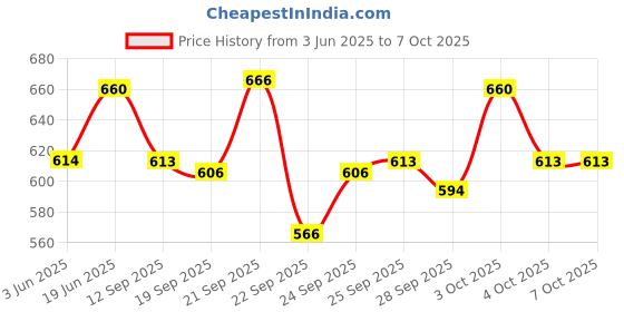 flipkart.com nilesawar A392 Musical Sound Toys 37 Key Piano Keyboard Toy with Recording and Mic A392 Musical Sound Toys 37 Key Piano Keyboard Toy with Recording and Mic Analog Portable Keyboard nilesawar Price History Graph from 3 Jun 2025 to 6 Oct 2025