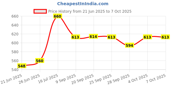 flipkart.com nilesawar A463 Piano Toy with Microphone, USB Power Cable & Sound Recording Function Best Birthday Gift for Boys and Girls Musical Instruments Latest Analog Analog Portable Keyboard nilesawar Price History Graph from 21 Jun 2025 to 6 Oct 2025