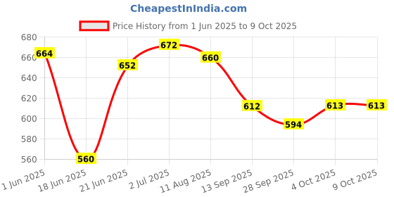 flipkart.com nilesawar A476 Kids Piano Keyboard, Piano for Kids with Microphone Portable Electronic A476 Kids Piano Keyboard, Piano for Kids with Microphone Portable Electronic Analog Portable Keyboard nilesawar Price History Graph from 1 Jun 2025 to 8 Oct 2025