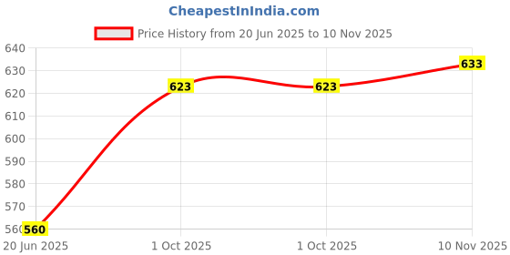 flipkart.com nilesawar A508 Piano Toy with Microphone, USB Power Cable & Sound Recording Function Best Birthday Gift for Boys and Girls Musical Instruments Latest Analog Analog Portable Keyboard nilesawar Price History Graph from 20 Jun 2025 to 10 Nov 2025