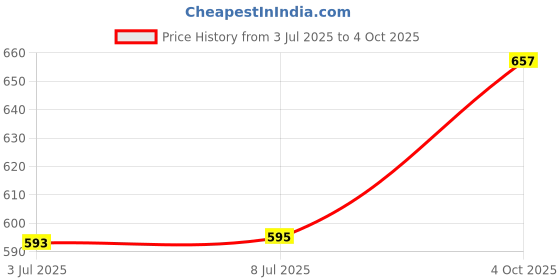 flipkart.com nilesawar A592 Kids Piano Keyboard, Piano for Kids with Microphone Portable Electronic A592 Kids Piano Keyboard, Piano for Kids with Microphone Portable Electronic Analog Portable Keyboard nilesawar Price History Graph from 3 Jul 2025 to 4 Oct 2025
