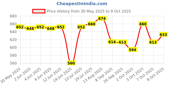 flipkart.com nilesawar A640 Piano Toy with Microphone, USB Power Cable & Sound Recording Function Best Birthday Gift for Boys and Girls Musical Instruments Latest Analog Analog Portable Keyboard nilesawar Price History Graph from 30 May 2025 to 9 Oct 2025