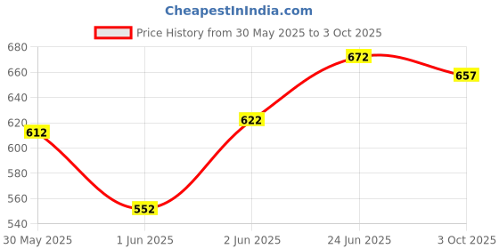 flipkart.com nilesawar A66 Kids Piano Keyboard, Piano for Kids with Microphone Portable Electronic A66 Kids Piano Keyboard, Piano for Kids with Microphone Portable Electronic Analog Portable Keyboard nilesawar Price History Graph from 30 May 2025 to 3 Oct 2025