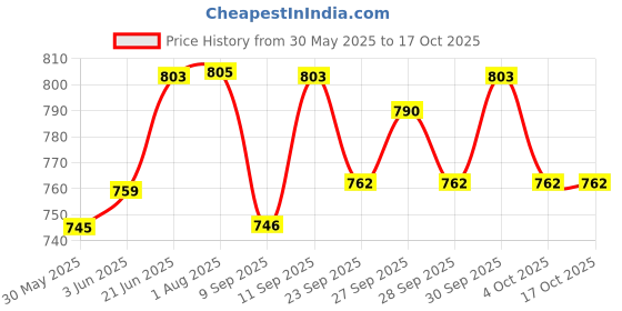 flipkart.com nilesawar A665 Mic 11 (HANDHELD RECHARGEABLE MEGAPHONE) with Recording, Indoor, Outdoor PA System nilesawar Price History Graph from 30 May 2025 to 15 Oct 2025