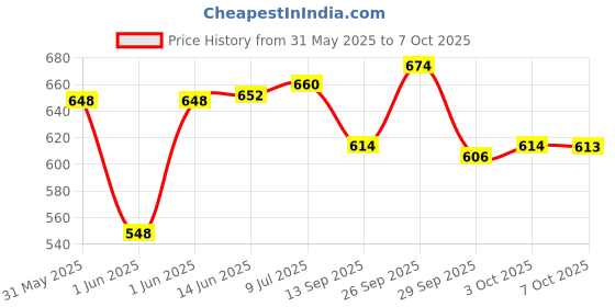 flipkart.com nilesawar A666 Piano Key Electronic Piano Keyboard Toy with DC Power Option Best Birthday Gift for Boys and Girls Musical Instruments Latest Analog Analog Portable Keyboard nilesawar Price History Graph from 31 May 2025 to 7 Oct 2025
