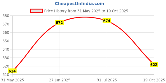 flipkart.com nilesawar A741 Piano Key Electronic Piano Keyboard Toy with DC Power Option Best Birthday Gift for Boys and Girls Musical Instruments Latest Analog Analog Portable Keyboard nilesawar Price History Graph from 31 May 2025 to 19 Oct 2025
